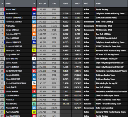 Moto2 Portugal Portimao Course Aron Canet maîtrise son sujet Paddock GP