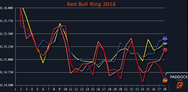 Red Bull Ring : Les courbes…