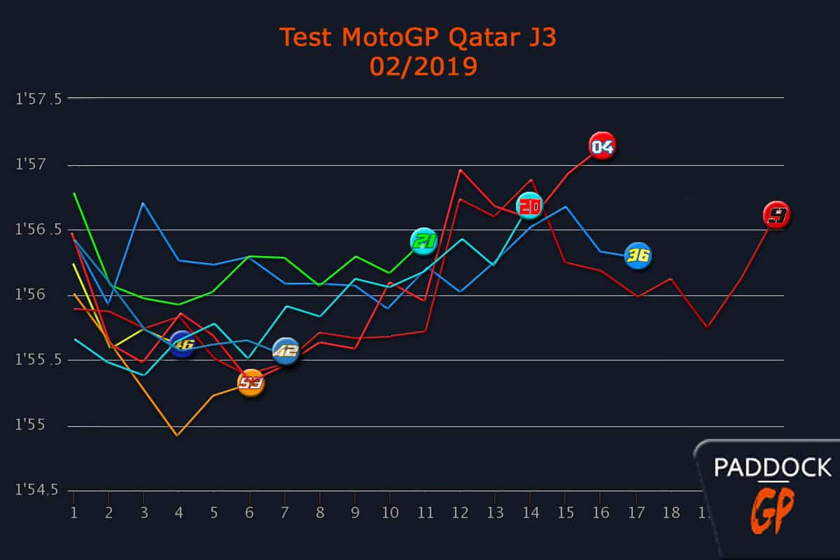 MotoGP Test Qatar J3 Les courbes nous parlent : même chez Ducati, tout est ouvert !