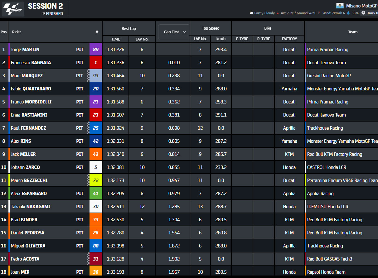 Test MotoGP Misano