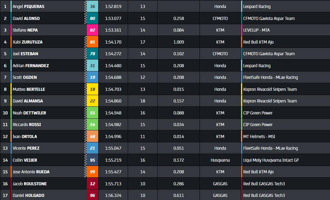 Moto3 Misano FP