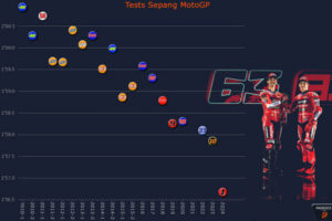 MotoGP Test Sepang 2025 : Jusqu'où descendront les chronos ?