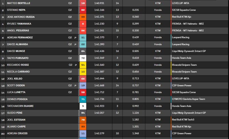 Moto3 Thaïlande Practice