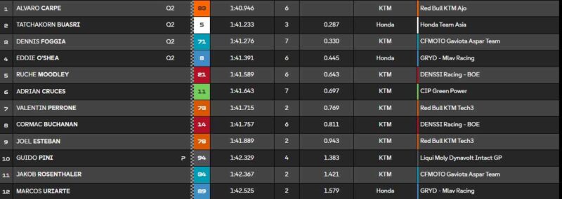 Moto3 Thaïlande Qualifications