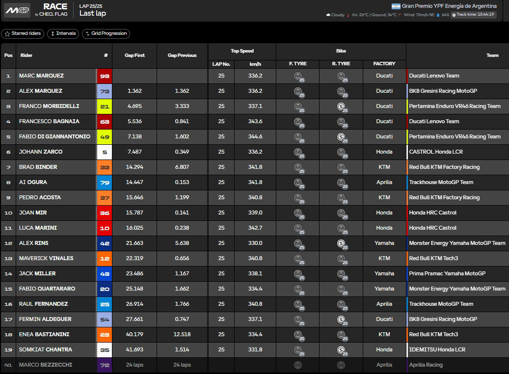 Résultat Grand Prix Argentine