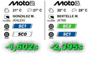 Moto2 & Moto3, Argentine J2 : Pirelli explose complètement les records de Dunlop sur le circuit de Termas de Rio Hondo !