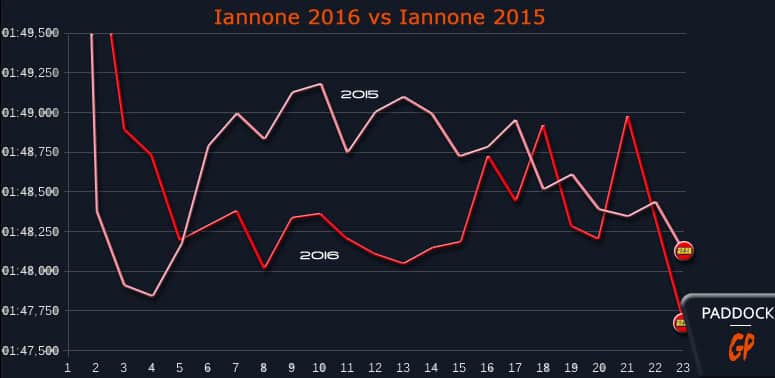 Mugello : Les courbes de Iannone nous parlent…