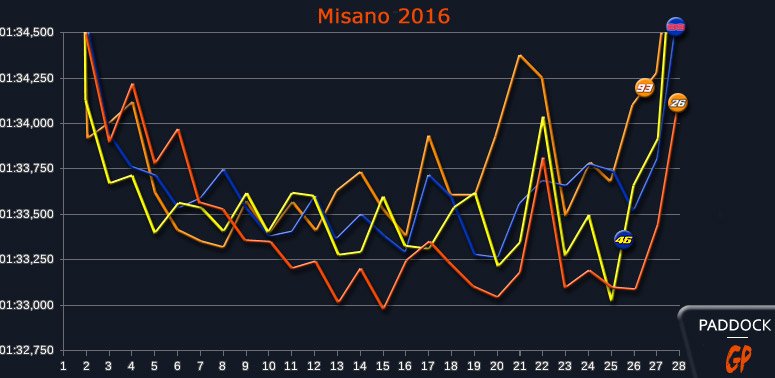 Misano : Les courbes nous parlent…